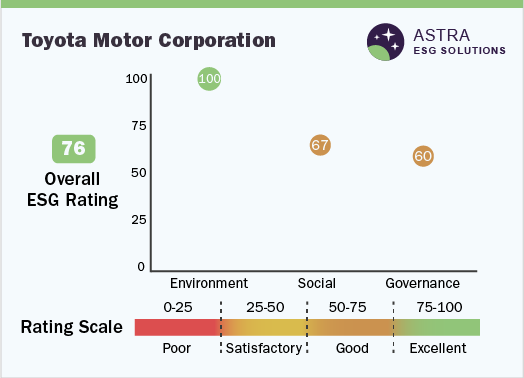 Toyota Motor Corporation - ESG Ratings